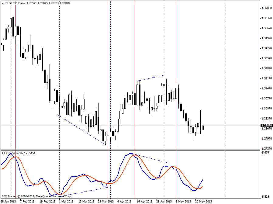 forex indicators: गुरुत्वाकर्षण सूचक का केंद्र