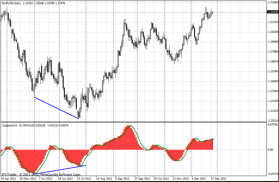 forex indicators: Coppock