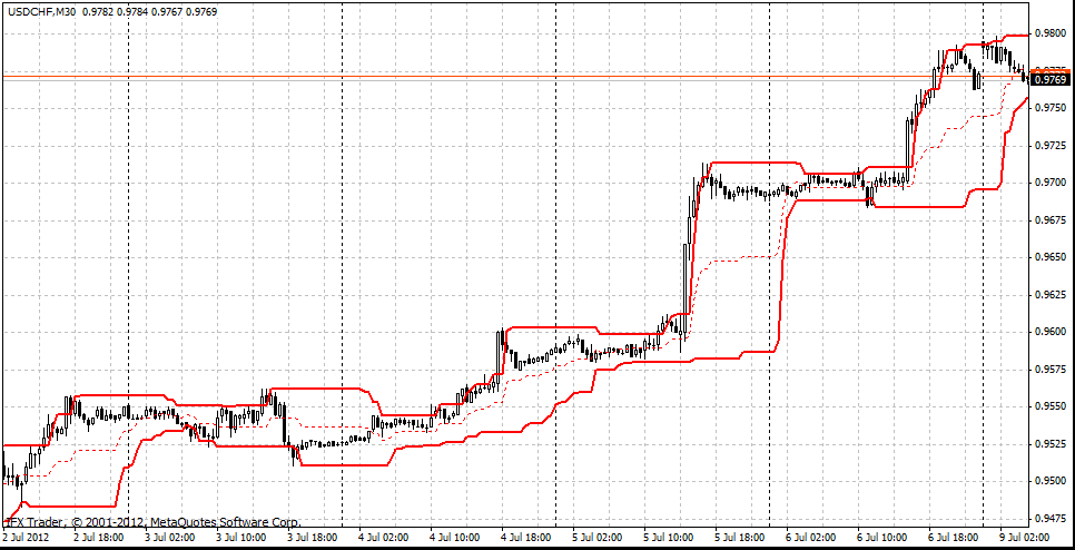 forex indicators: Canal Donchian