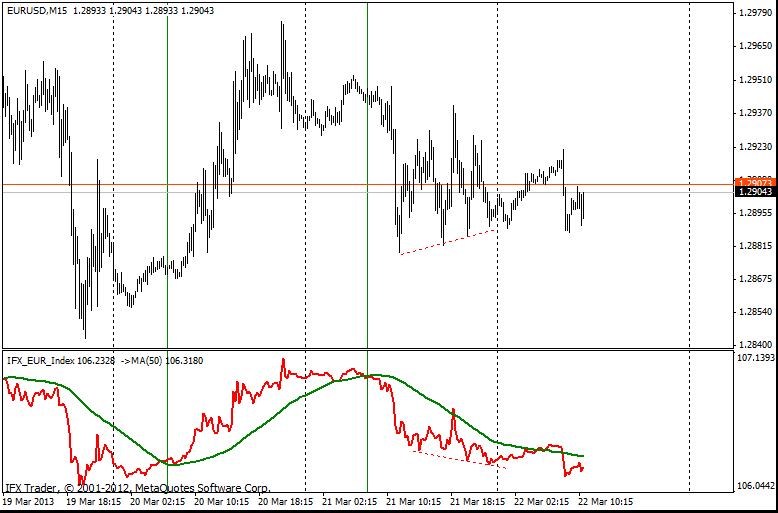 Index da Moeda Euro