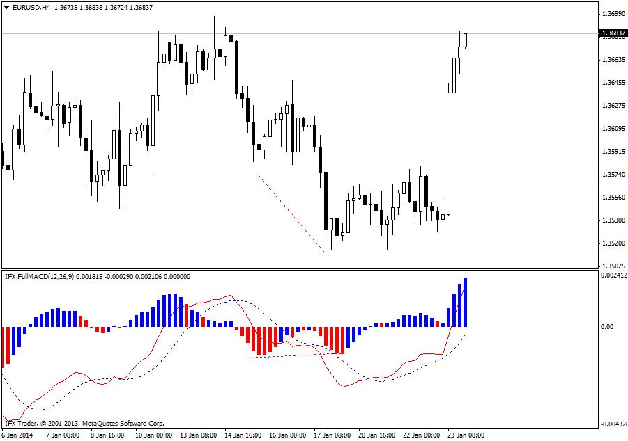 Індикатор FullMACD