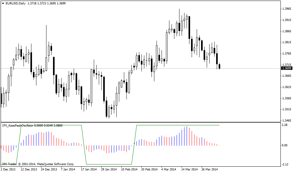 IFX_KasePeakOscillator Indicator