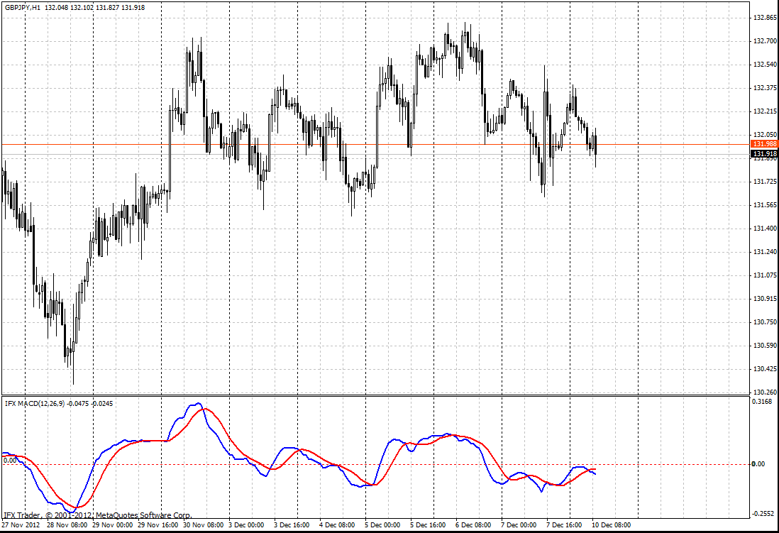 The MACD Indicator