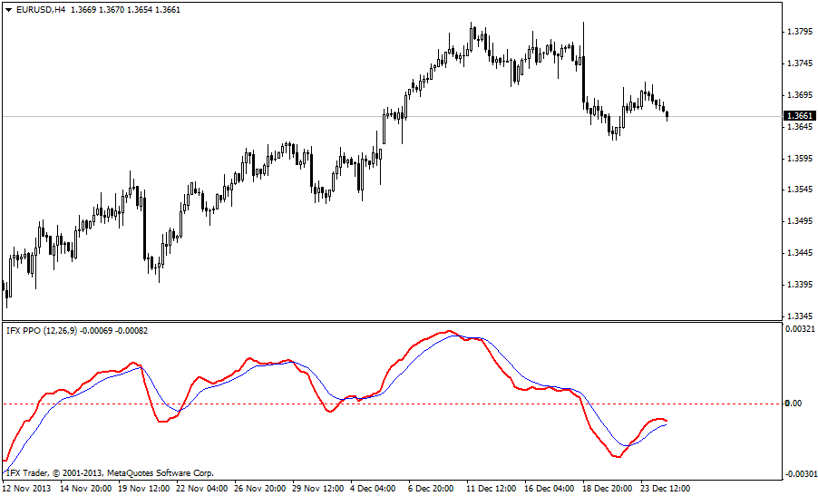 forex indicators: PPO