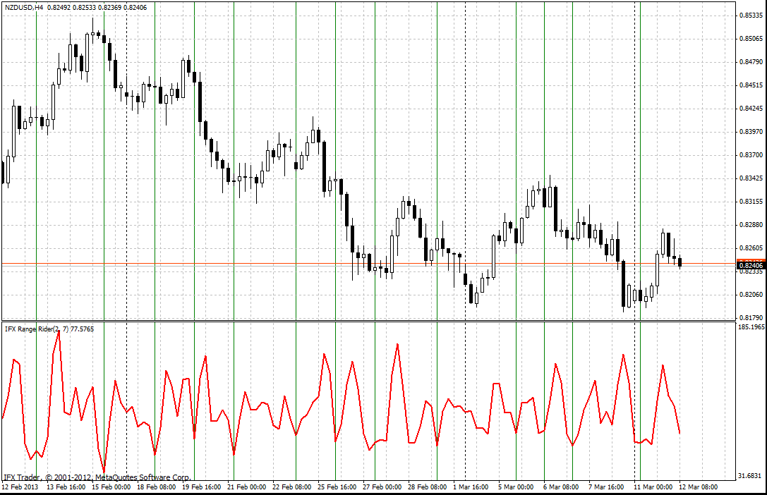 forex indicators: रेंज सवार