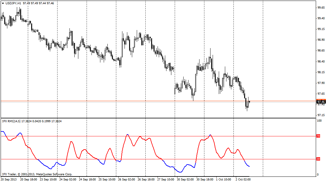 Relative Momentum Index (RMI)