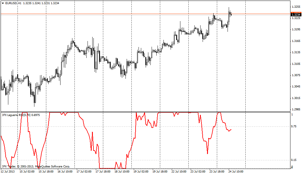 forex indicators: आरएसआई लागुएर्रे