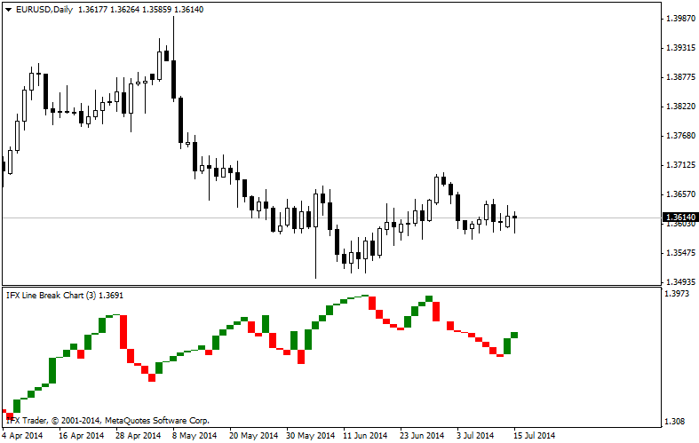 forex indicators: Các đồ thị Phá vỡ Ba đường (TLB)