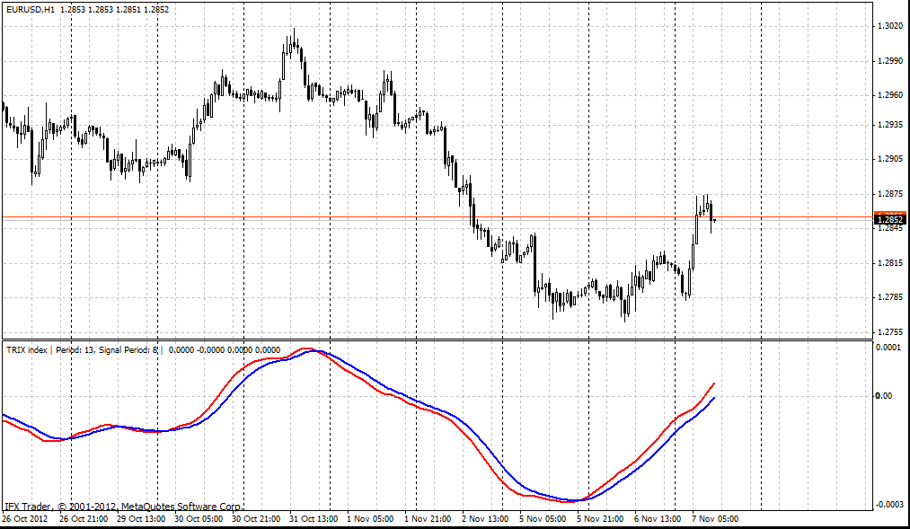 forex indicators: टीआरआईएक्स