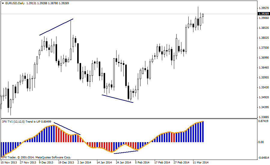 forex indicators: ٹی وی آِئی