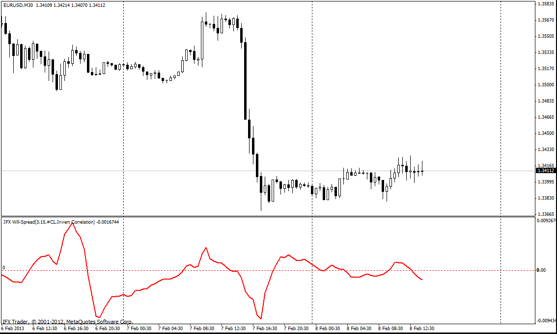 Chỉ báo Will-Spread